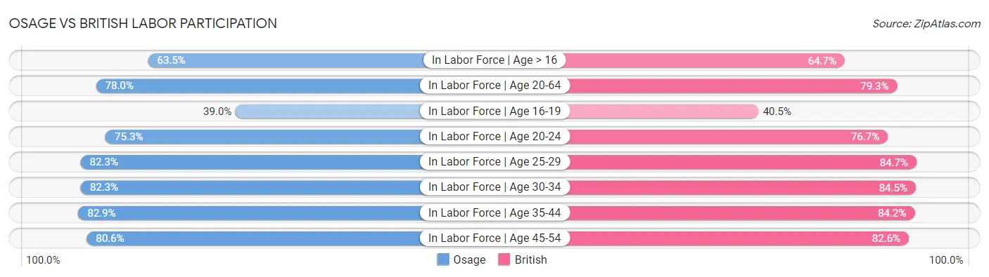 Osage vs British Labor Participation