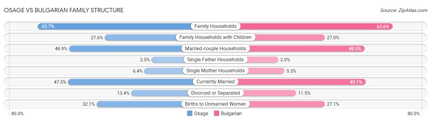 Osage vs Bulgarian Family Structure