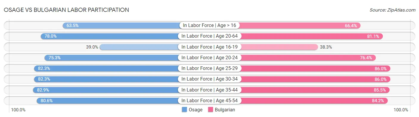 Osage vs Bulgarian Labor Participation