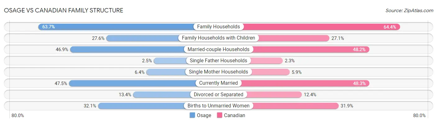 Osage vs Canadian Family Structure