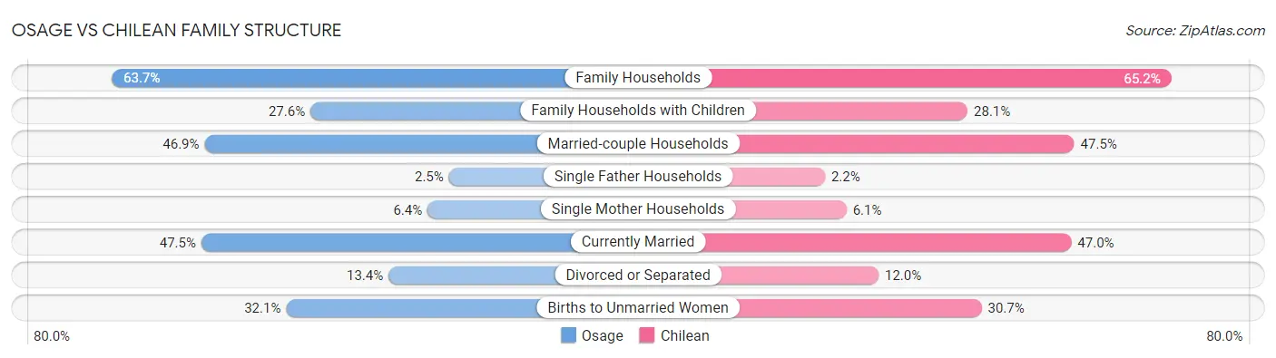 Osage vs Chilean Family Structure