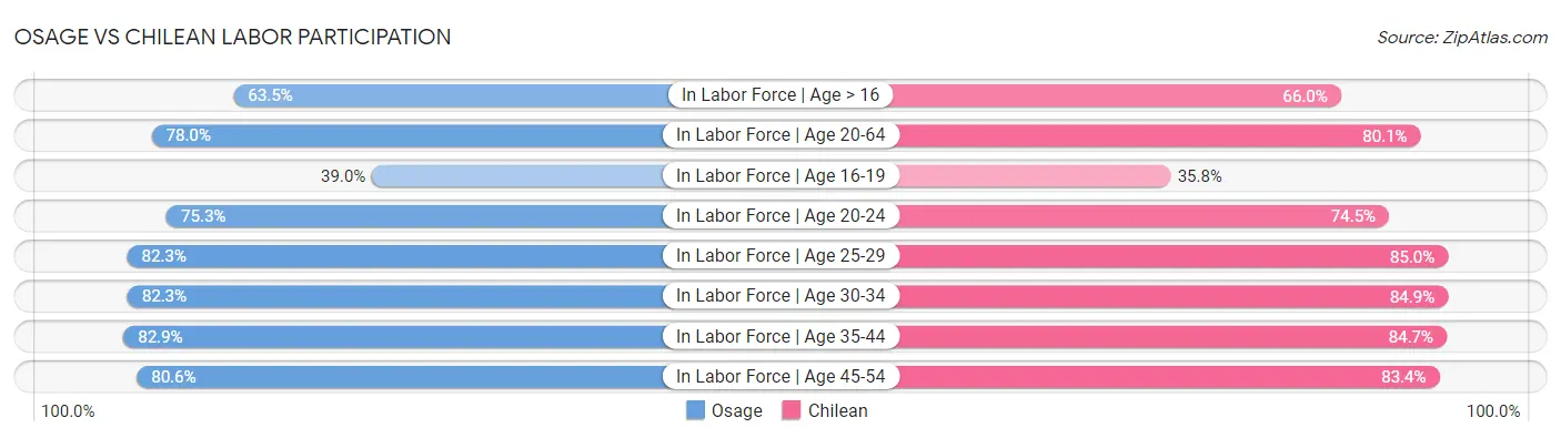 Osage vs Chilean Labor Participation