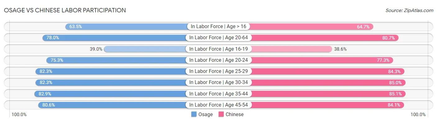 Osage vs Chinese Labor Participation