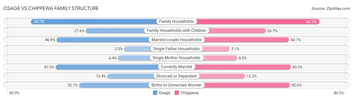 Osage vs Chippewa Family Structure