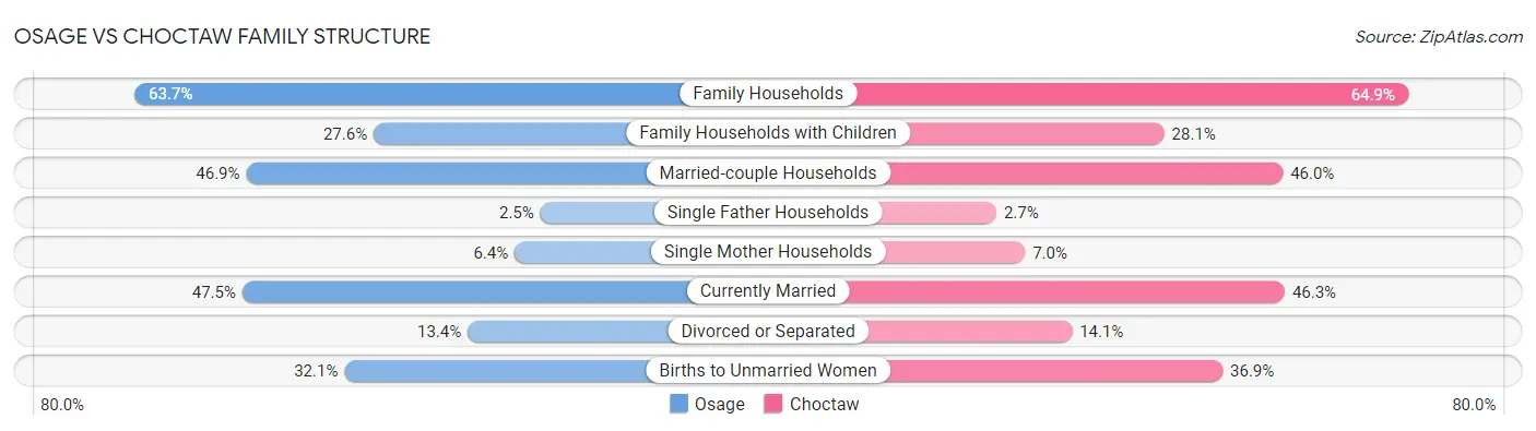 Osage vs Choctaw Family Structure