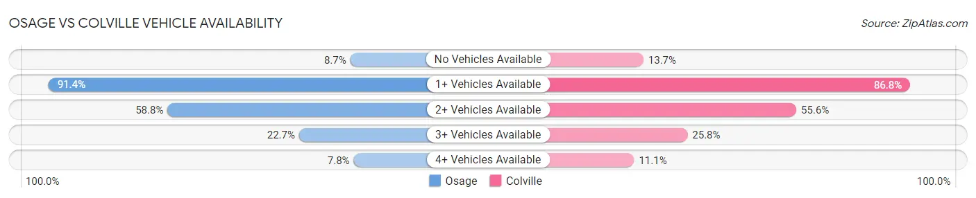 Osage vs Colville Vehicle Availability