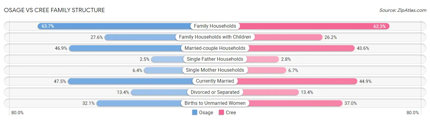 Osage vs Cree Family Structure
