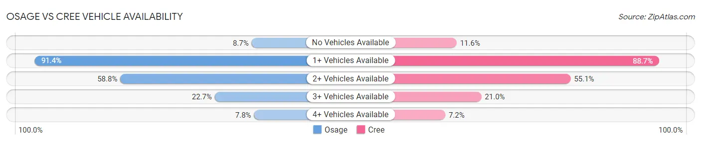 Osage vs Cree Vehicle Availability