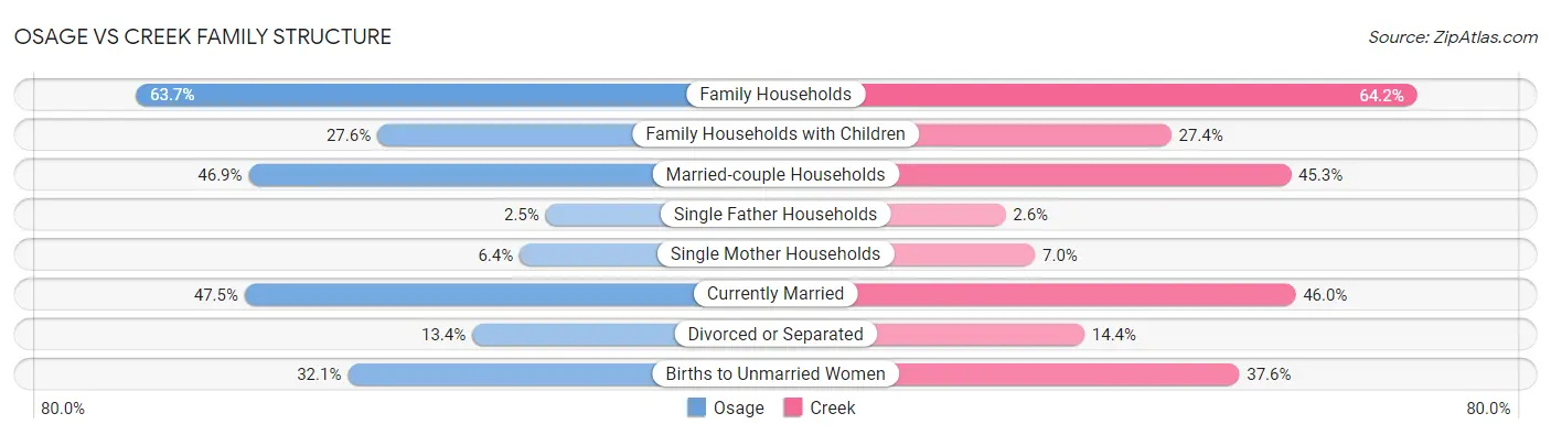 Osage vs Creek Family Structure