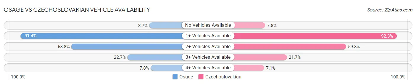 Osage vs Czechoslovakian Vehicle Availability