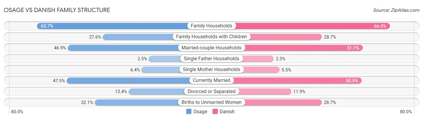 Osage vs Danish Family Structure