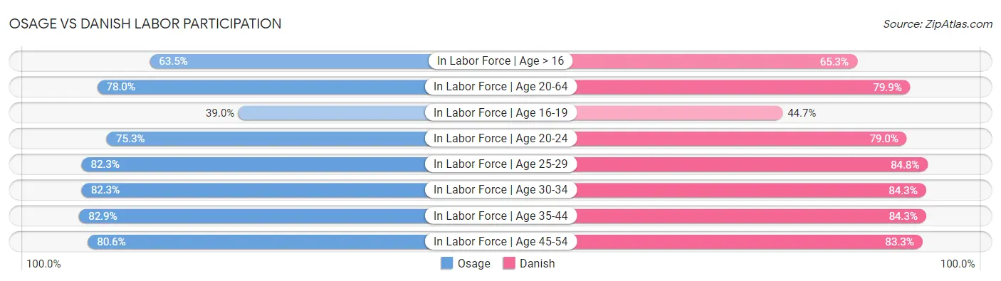 Osage vs Danish Labor Participation