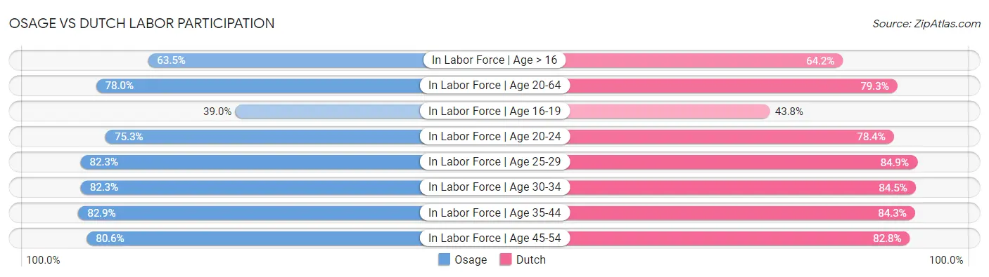 Osage vs Dutch Labor Participation