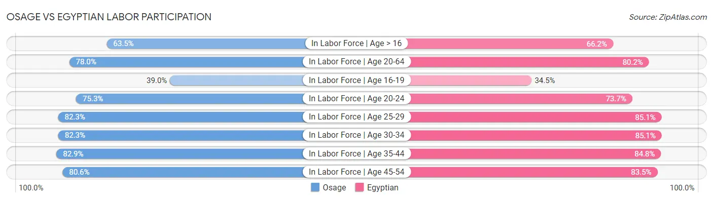 Osage vs Egyptian Labor Participation