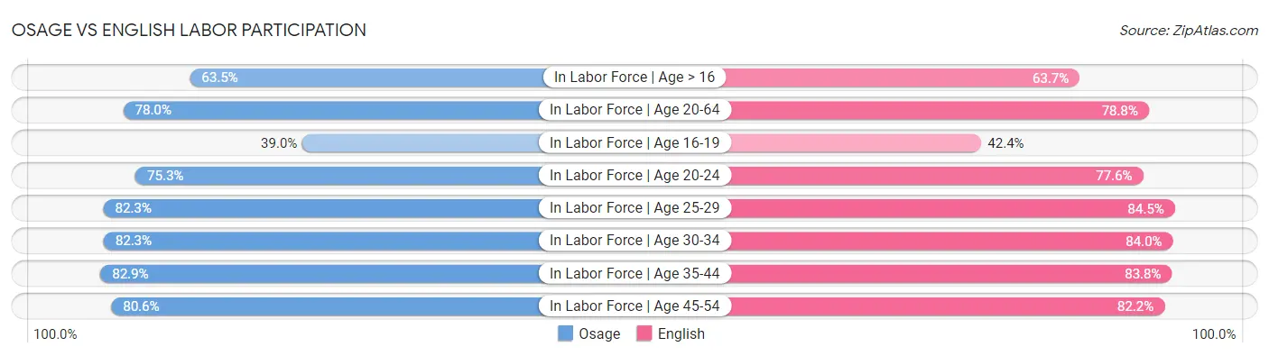 Osage vs English Labor Participation