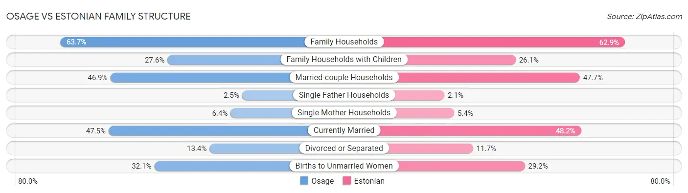 Osage vs Estonian Family Structure