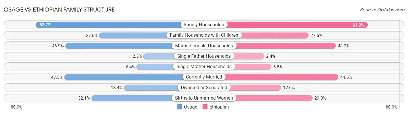 Osage vs Ethiopian Family Structure