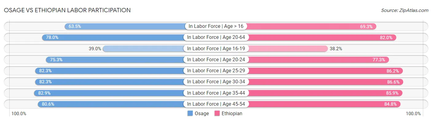 Osage vs Ethiopian Labor Participation
