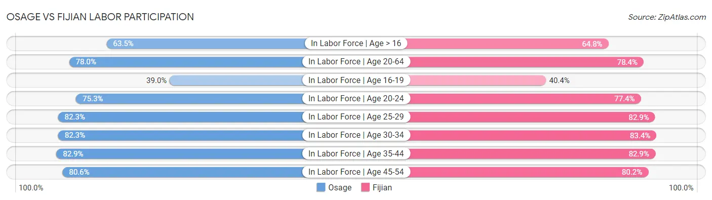 Osage vs Fijian Labor Participation