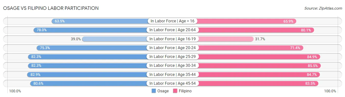 Osage vs Filipino Labor Participation
