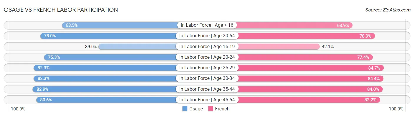 Osage vs French Labor Participation