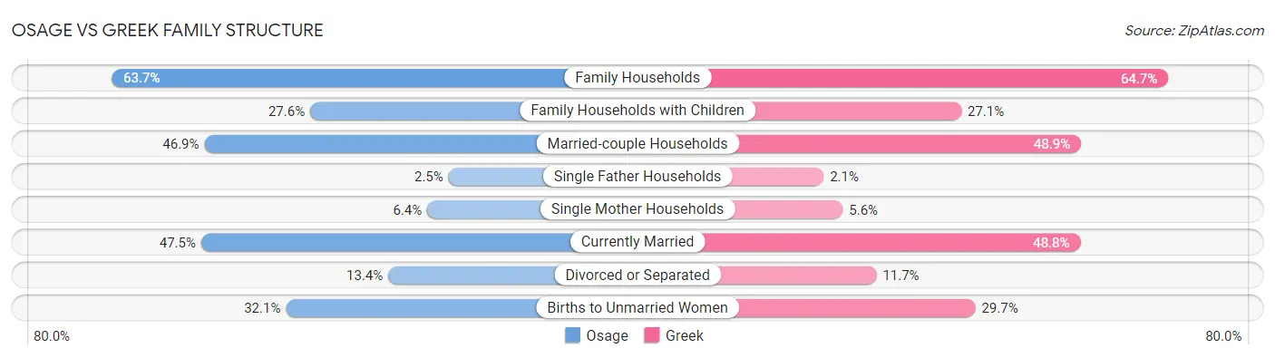Osage vs Greek Family Structure