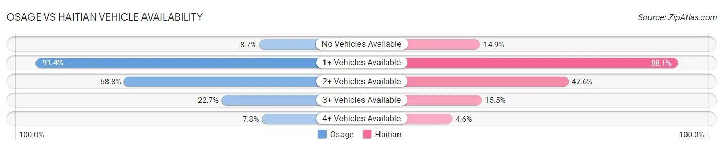 Osage vs Haitian Vehicle Availability