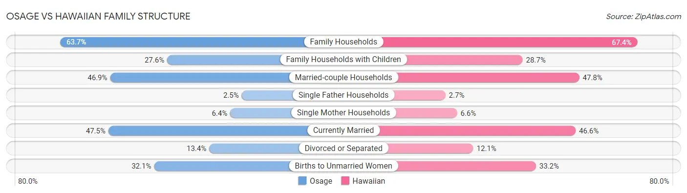Osage vs Hawaiian Family Structure