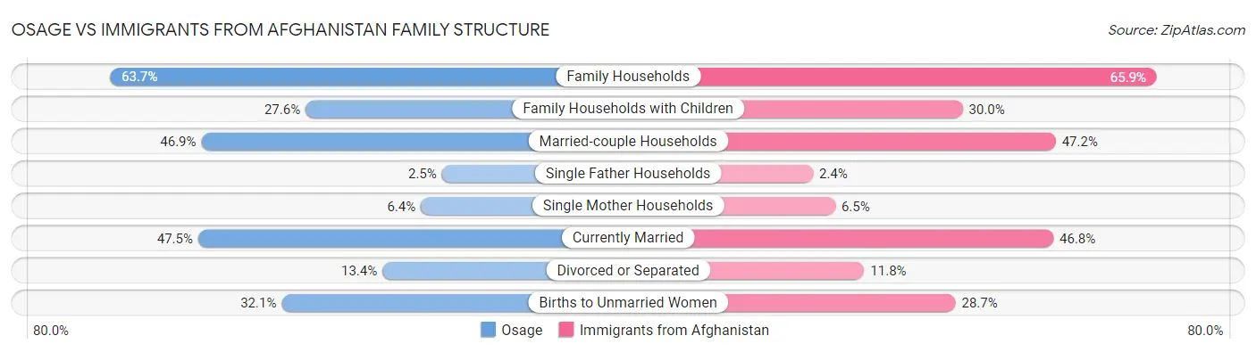 Osage vs Immigrants from Afghanistan Family Structure