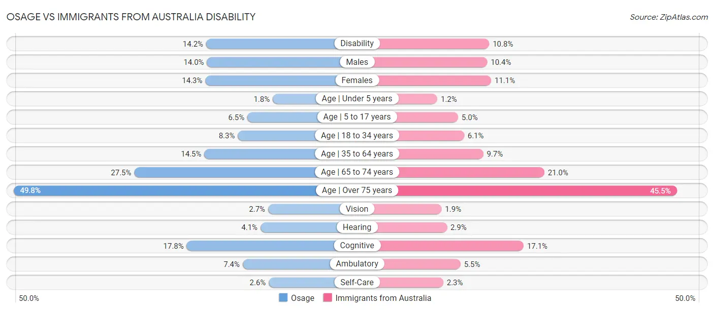 Osage vs Immigrants from Australia Disability