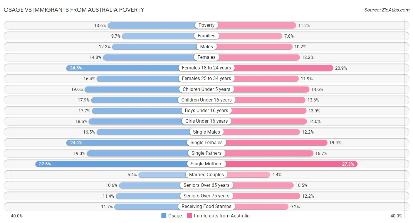 Osage vs Immigrants from Australia Poverty