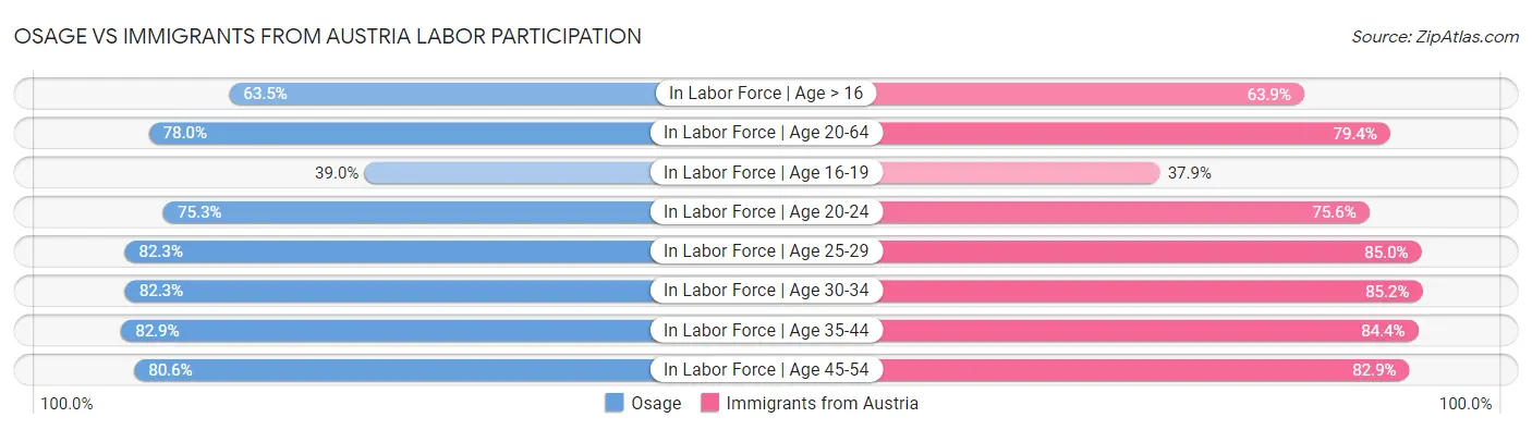 Osage vs Immigrants from Austria Labor Participation