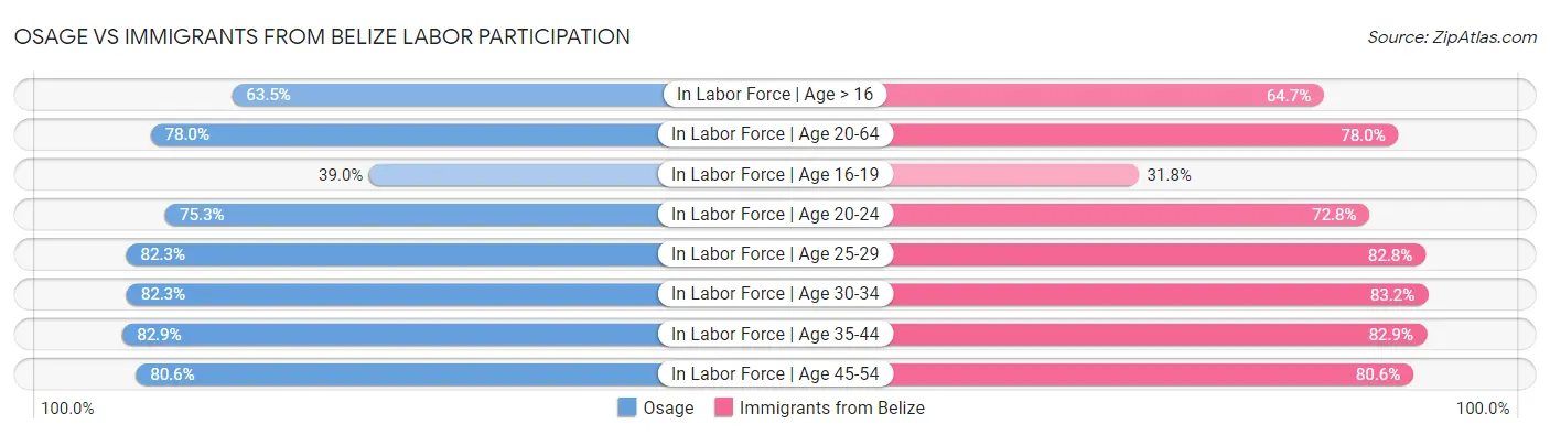 Osage vs Immigrants from Belize Labor Participation