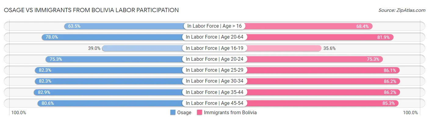 Osage vs Immigrants from Bolivia Labor Participation