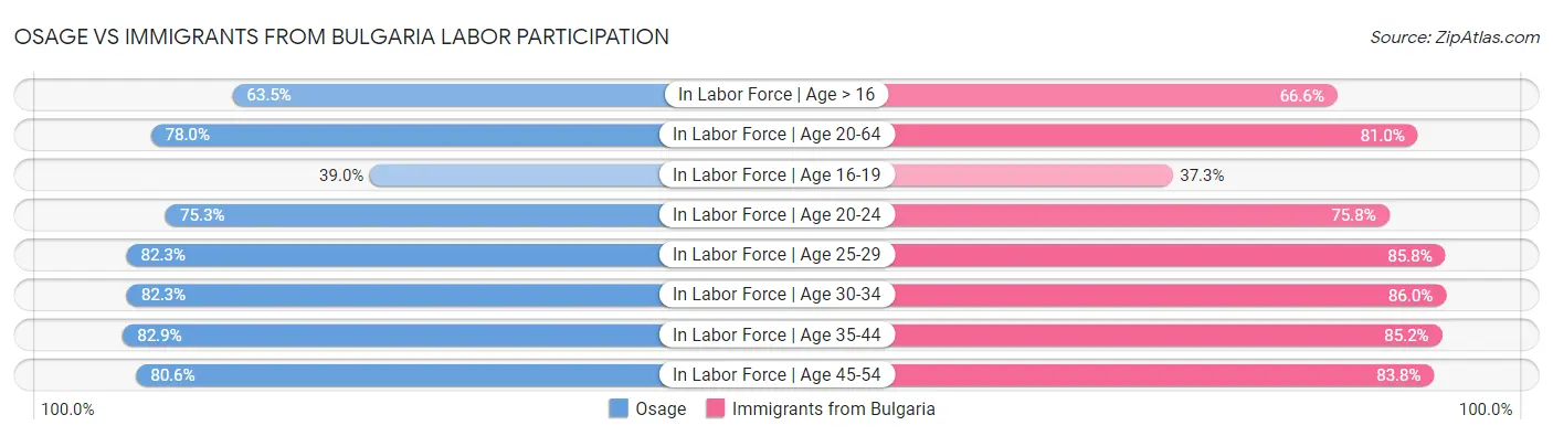 Osage vs Immigrants from Bulgaria Labor Participation
