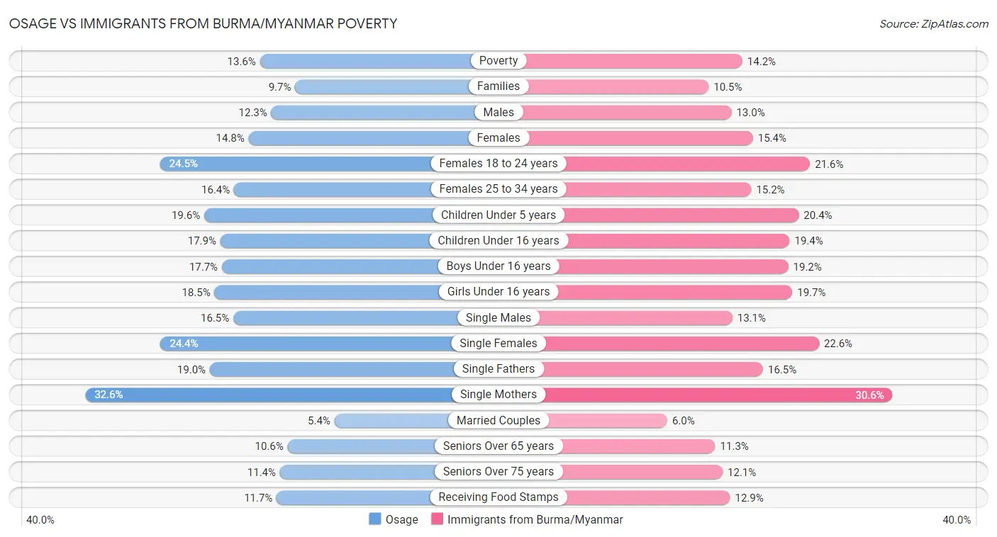 Osage vs Immigrants from Burma/Myanmar Poverty