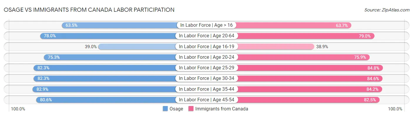 Osage vs Immigrants from Canada Labor Participation