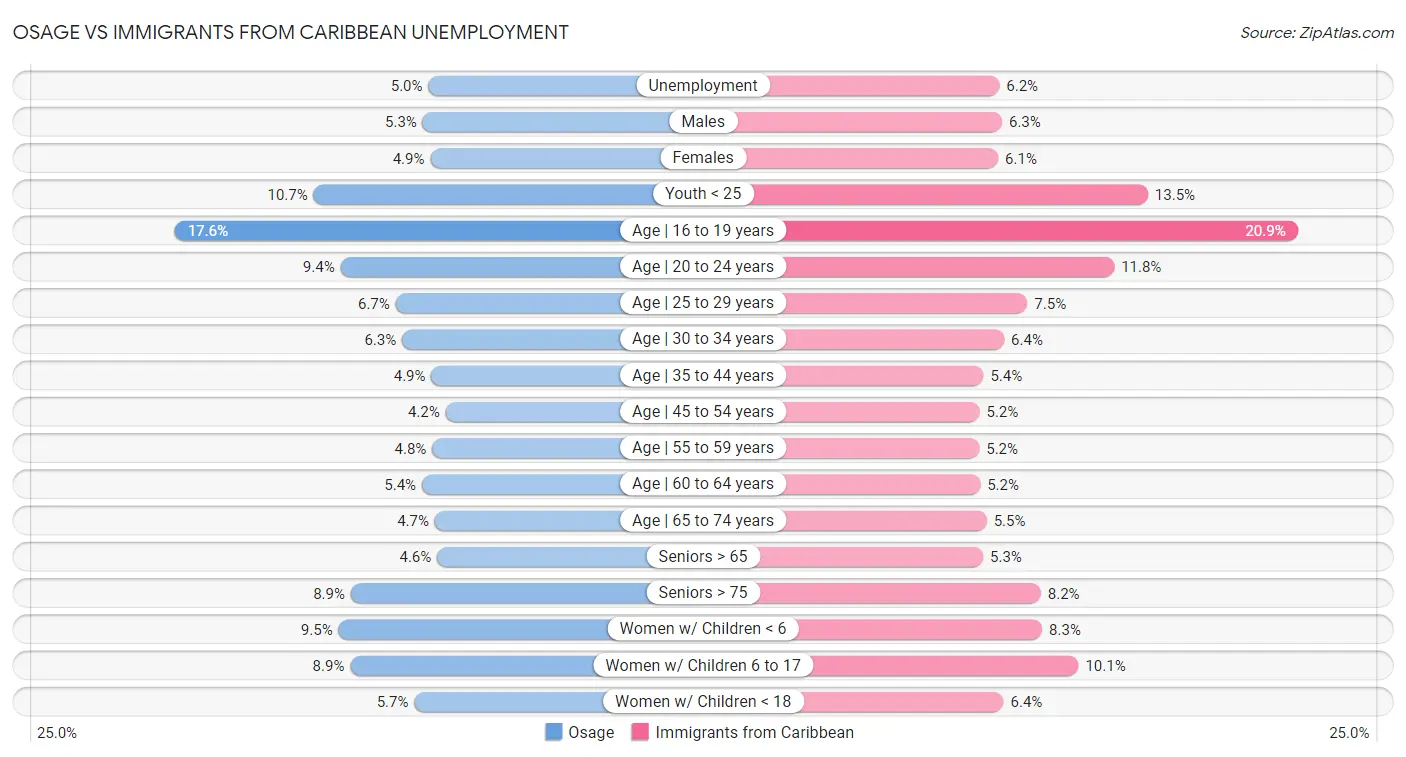 Osage vs Immigrants from Caribbean Unemployment