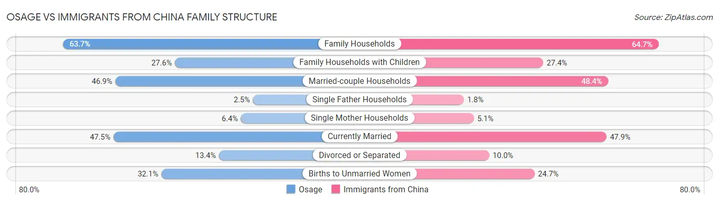 Osage vs Immigrants from China Family Structure