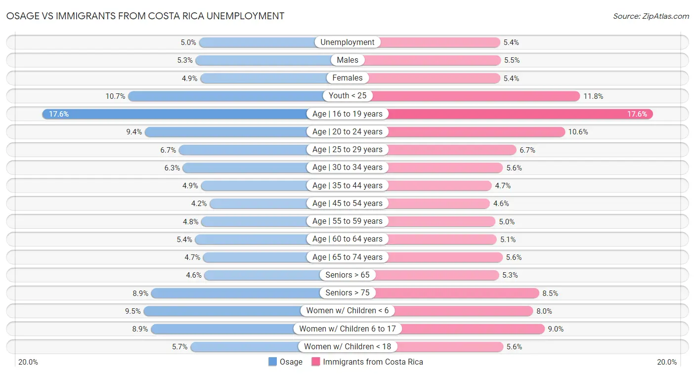 Osage vs Immigrants from Costa Rica Unemployment