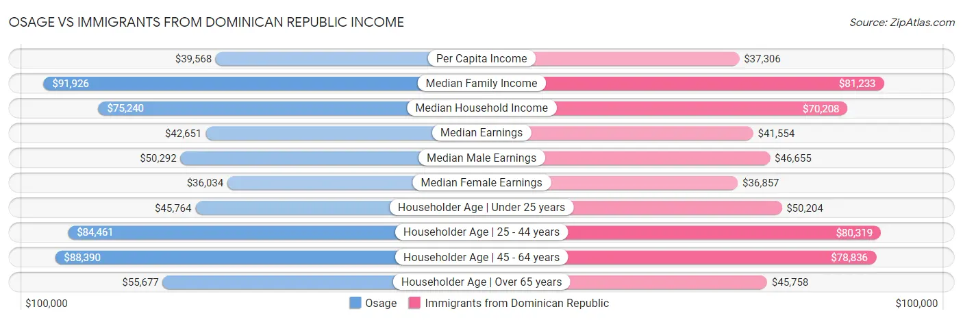 Osage vs Immigrants from Dominican Republic Income
