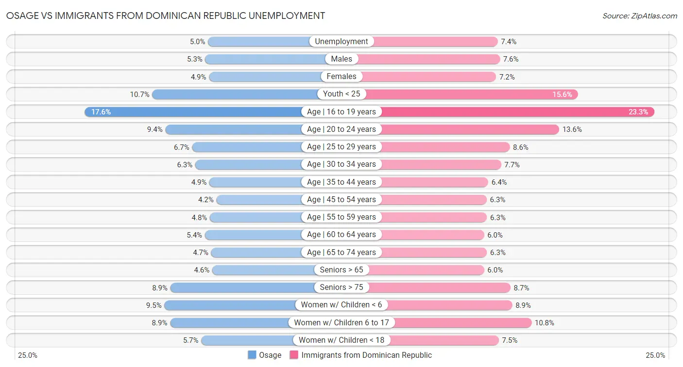 Osage vs Immigrants from Dominican Republic Unemployment