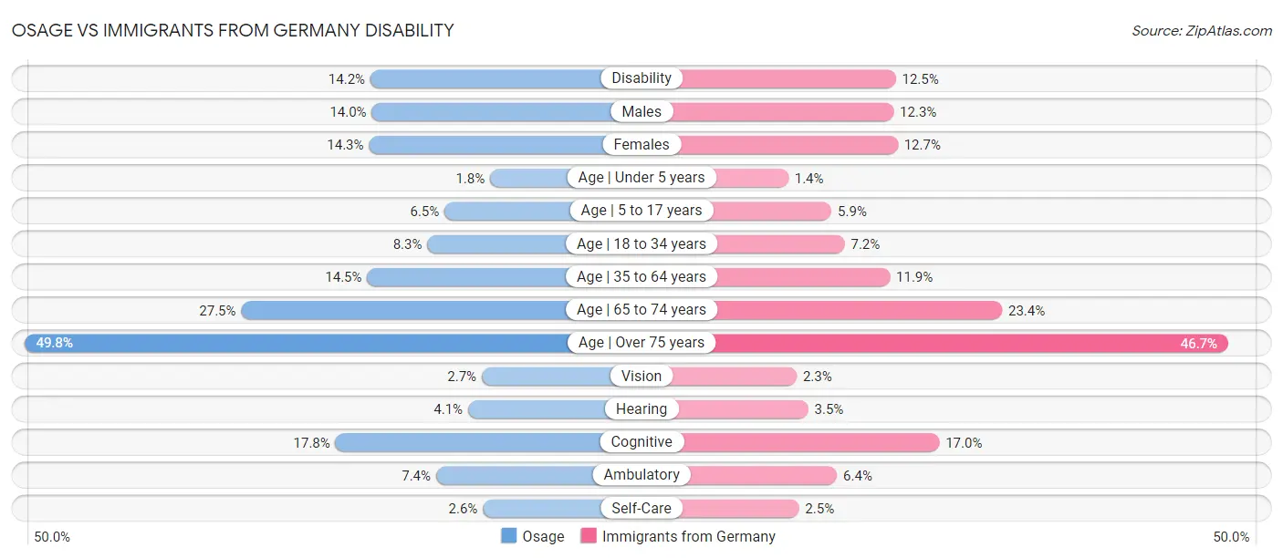 Osage vs Immigrants from Germany Disability