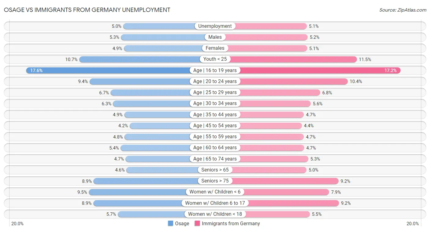 Osage vs Immigrants from Germany Unemployment