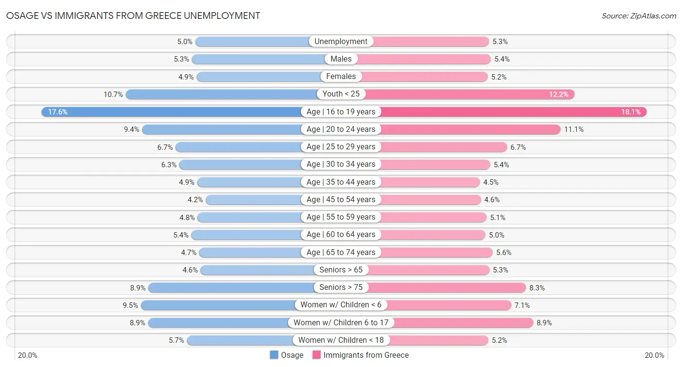 Osage vs Immigrants from Greece Unemployment