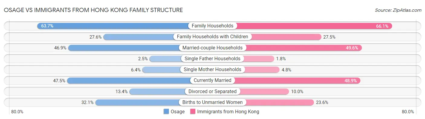 Osage vs Immigrants from Hong Kong Family Structure
