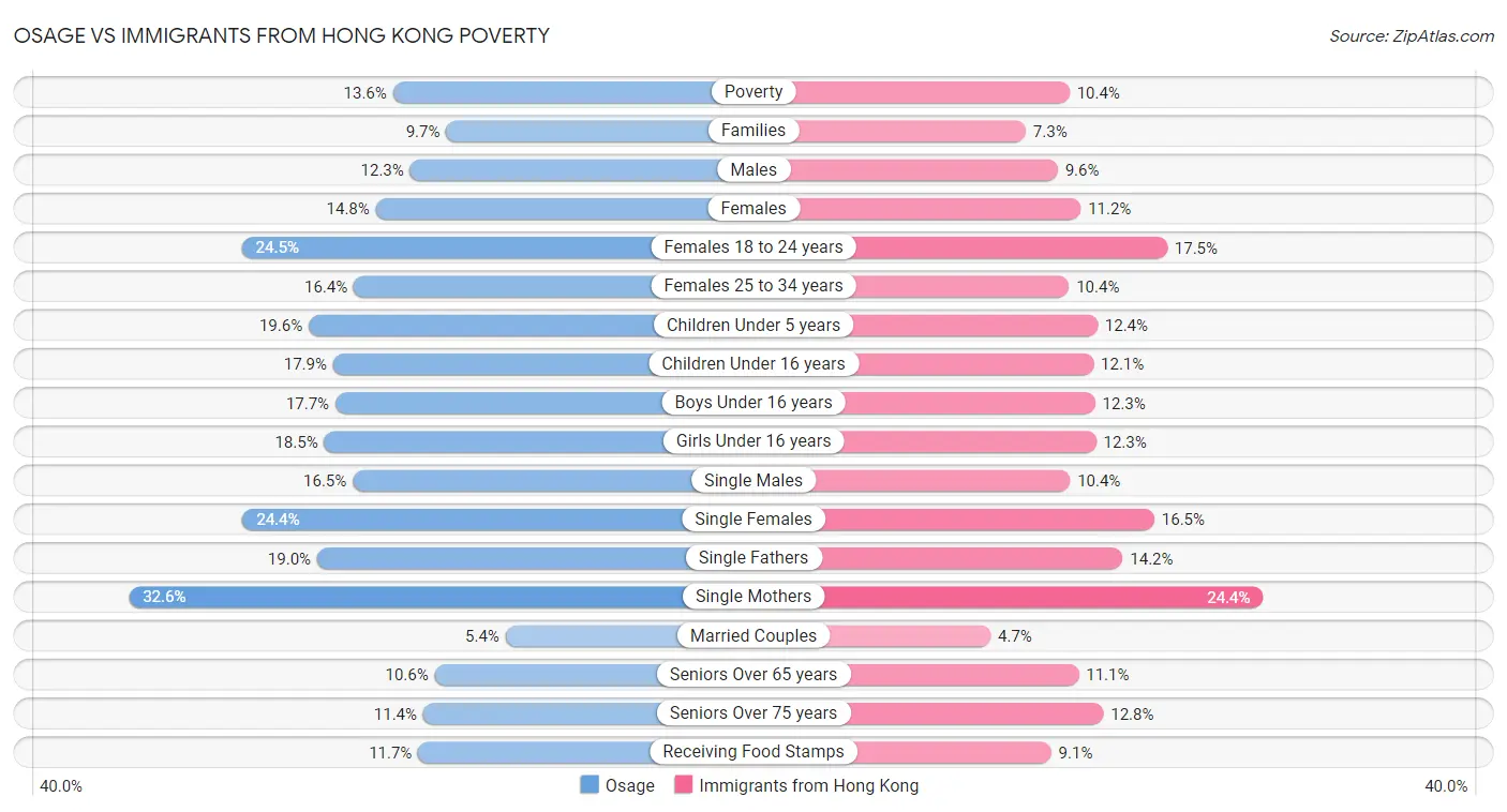 Osage vs Immigrants from Hong Kong Poverty
