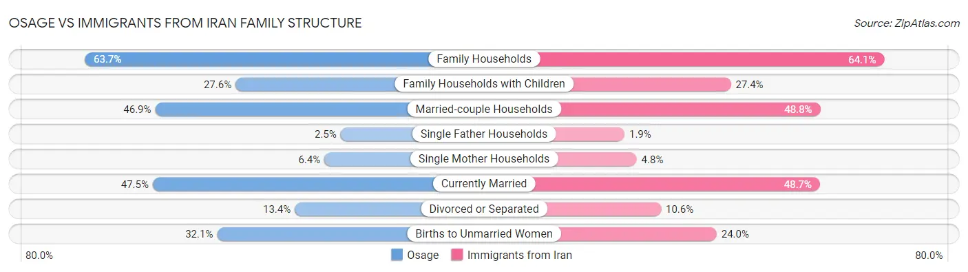 Osage vs Immigrants from Iran Family Structure