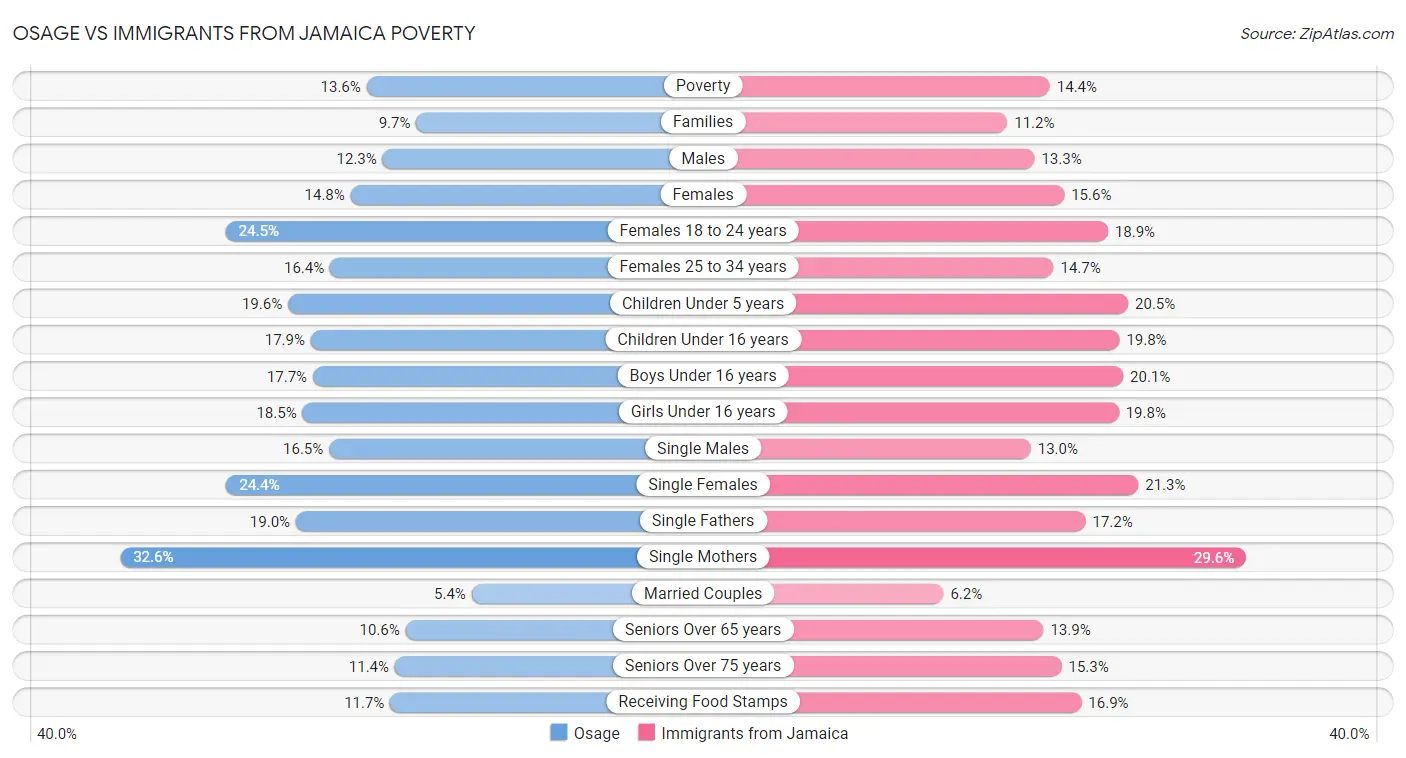 Osage vs Immigrants from Jamaica Poverty