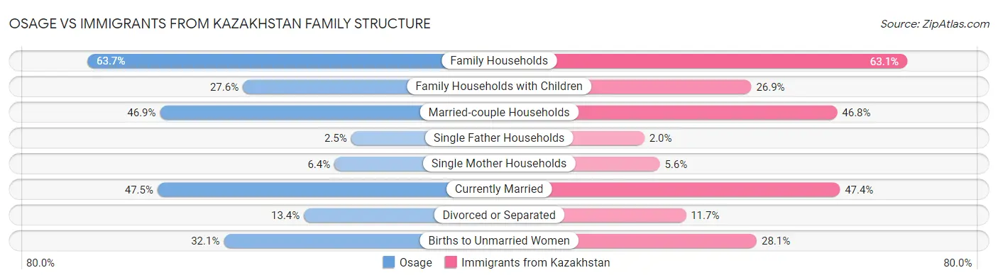 Osage vs Immigrants from Kazakhstan Family Structure
